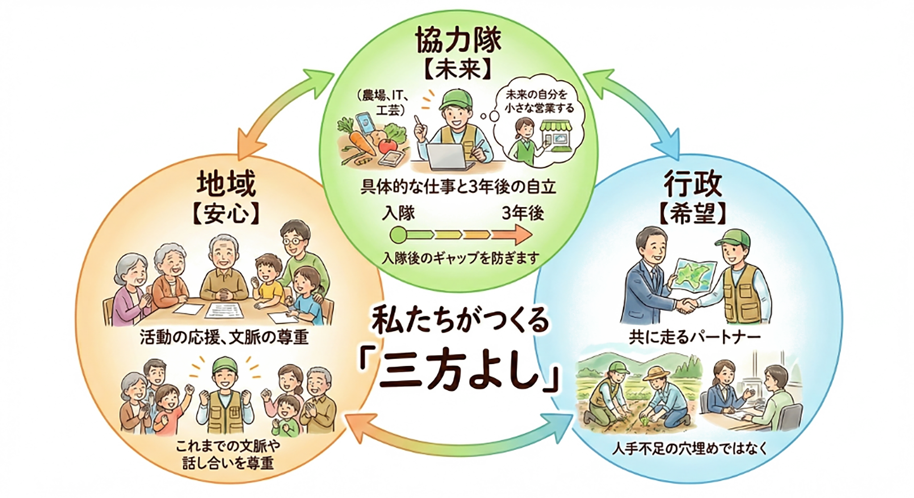 三方よし（地域・行政・協力隊）の図